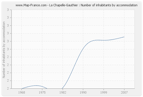 La Chapelle-Gauthier : Number of inhabitants by accommodation